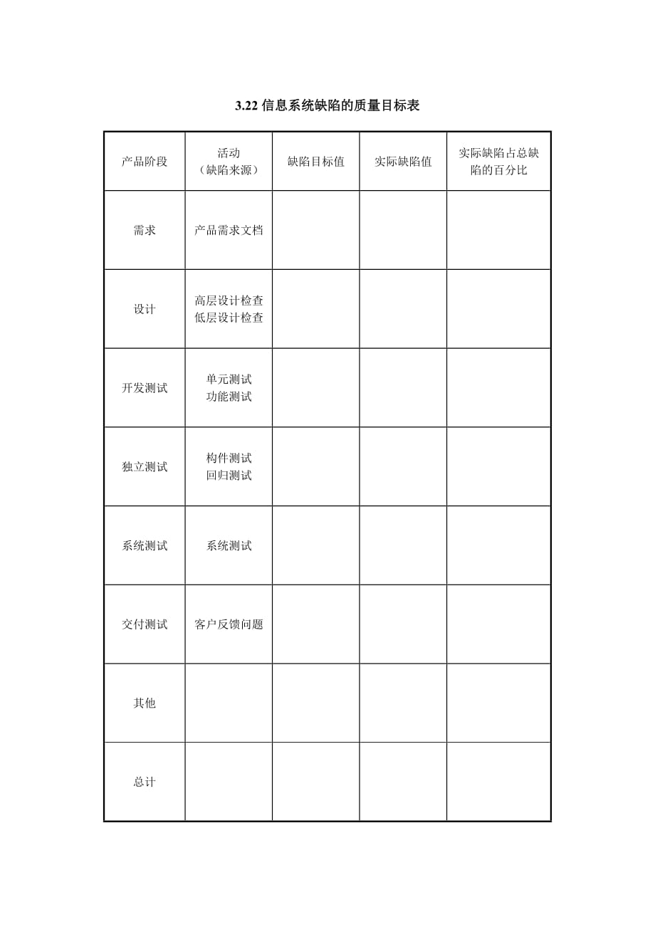 《精编》某项目信息系统缺陷的质量目标表_第1页