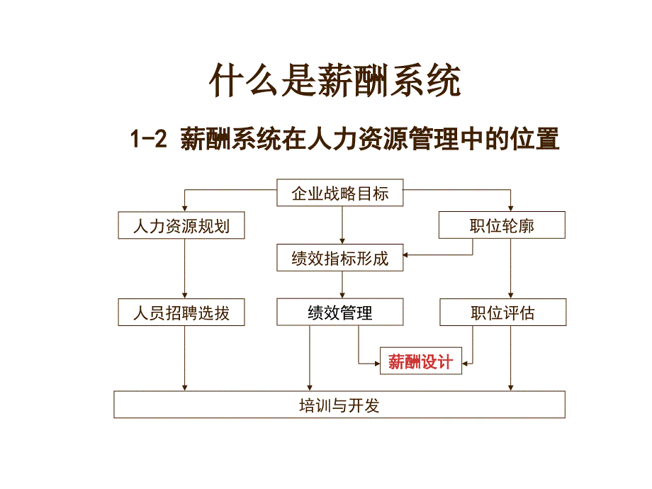 《精编》通信企业薪酬设计与工资结构设计_第3页