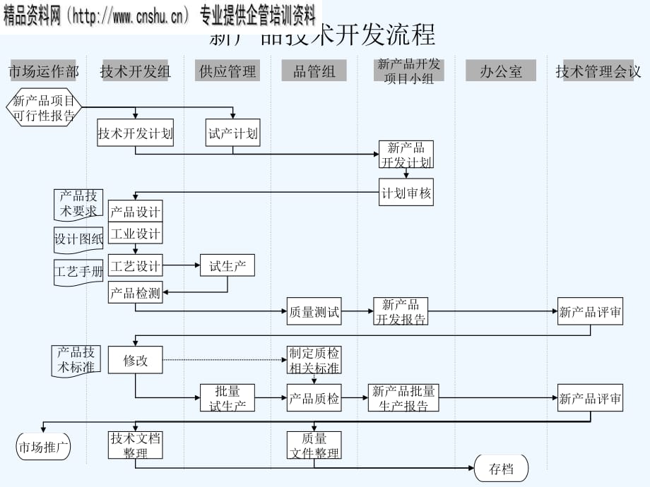 《精编》新产品技术开发流程图分析_第1页