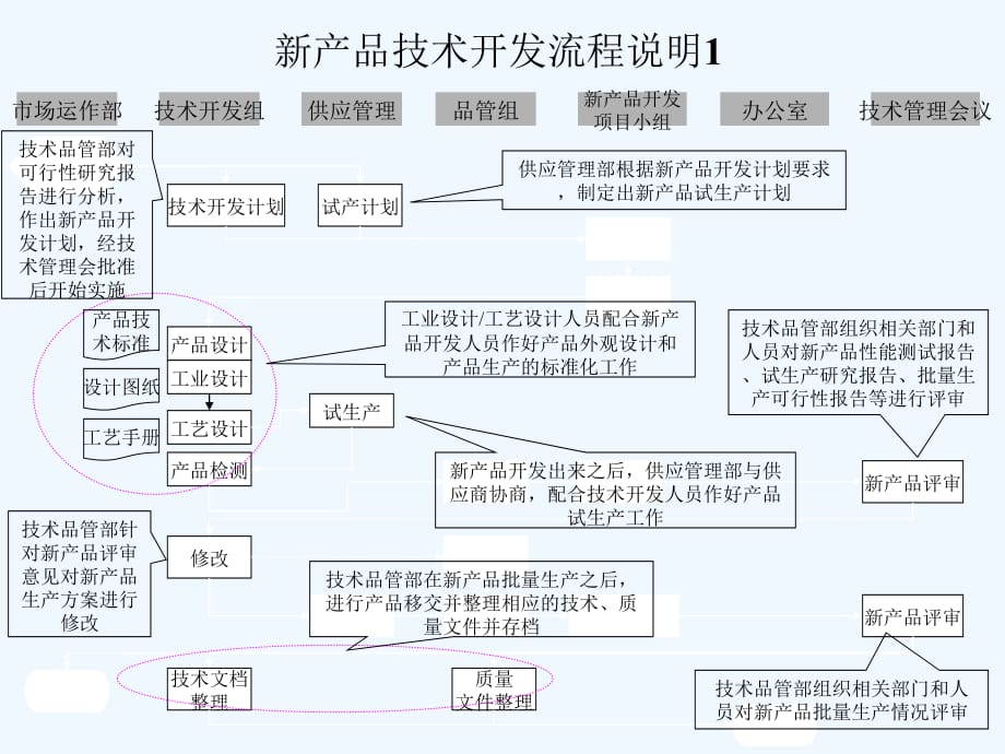 《精编》新产品技术开发流程图分析_第2页