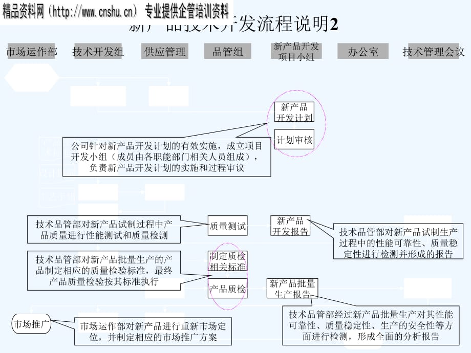 《精编》新产品技术开发流程图分析_第3页