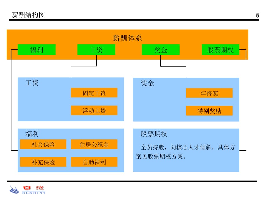 《精编》某集团薪酬体系设计方案_第5页