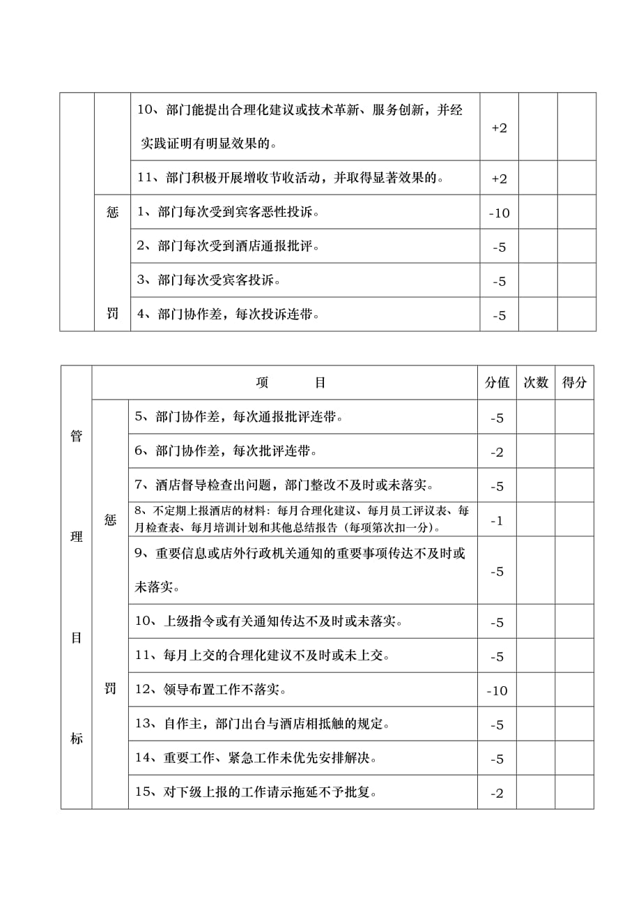 XX宾馆部门经理月考评表_第2页