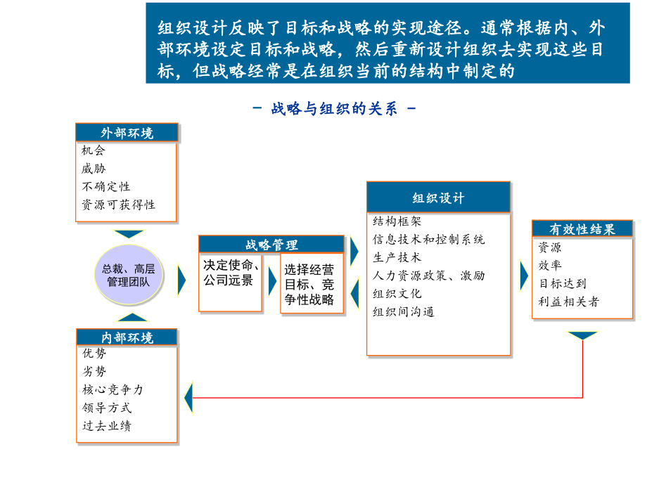 《精编》组织结构细化与人力资源规划_第3页