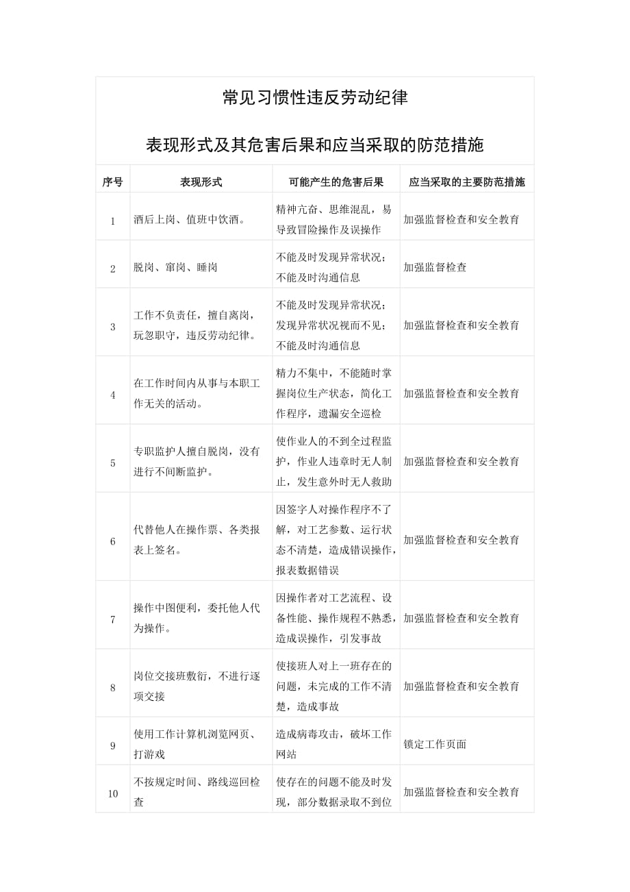 常见习惯性违反劳动纪律表现形式及其危害后果和应当采取的防范措施.doc_第1页