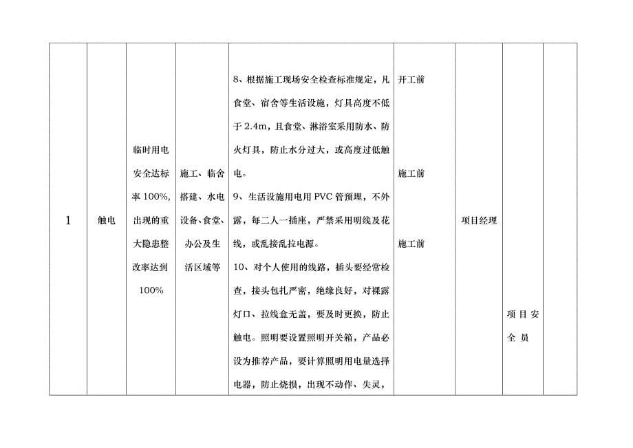 建筑建筑施工现场重大安全风险清单_第5页