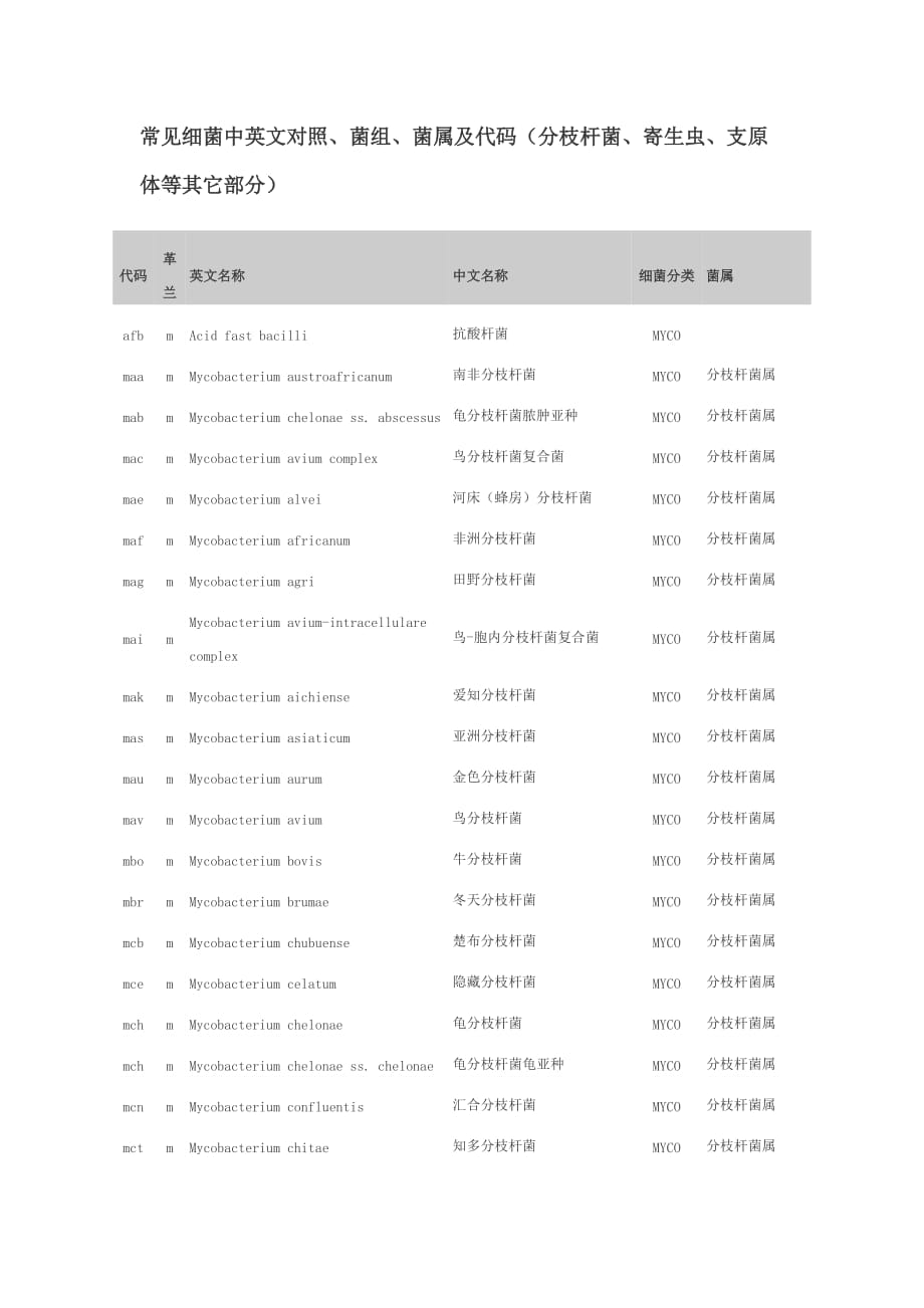 常见细菌中英文对照、菌组、菌属及代码(分枝杆菌、寄生虫、支原体等其它部分).doc_第1页