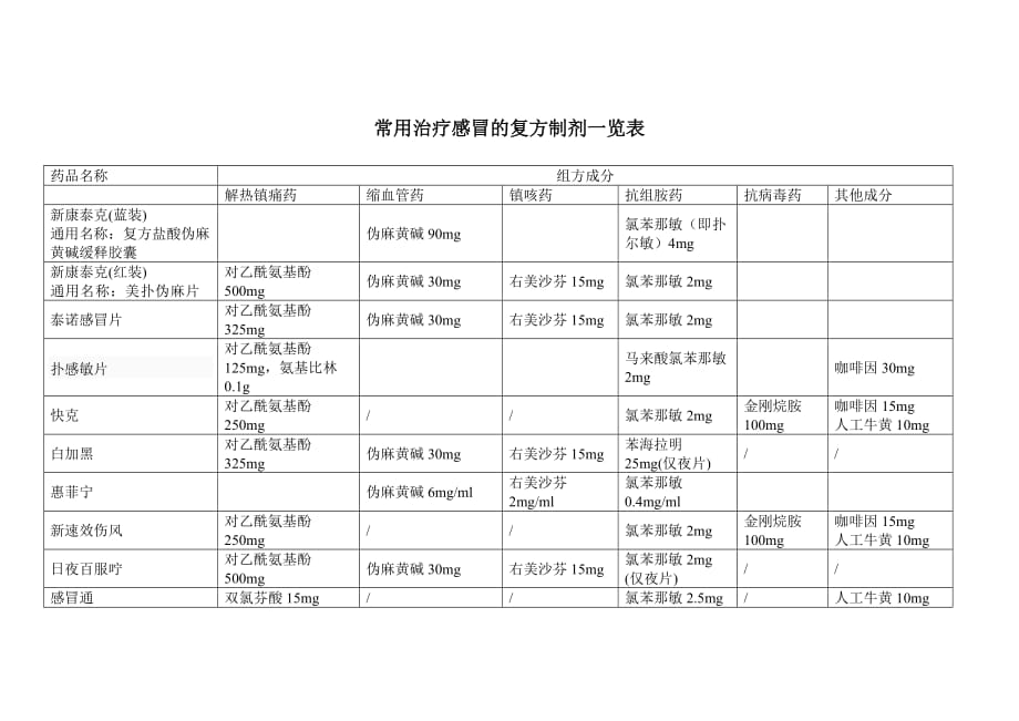 常用治疗感冒的复方制剂一览表.doc_第1页