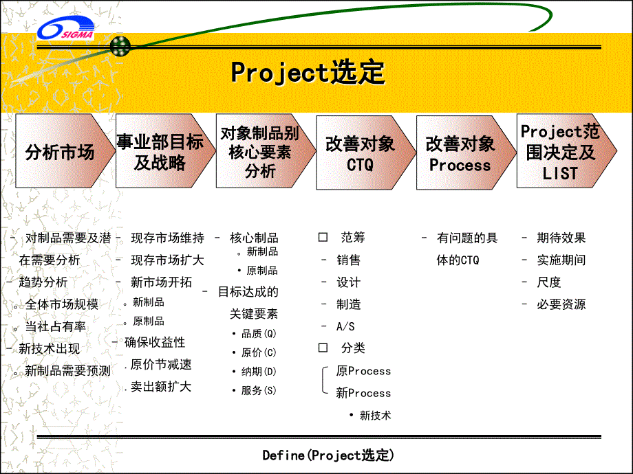 《精编》公司事业部PROJECT选定方法_第2页