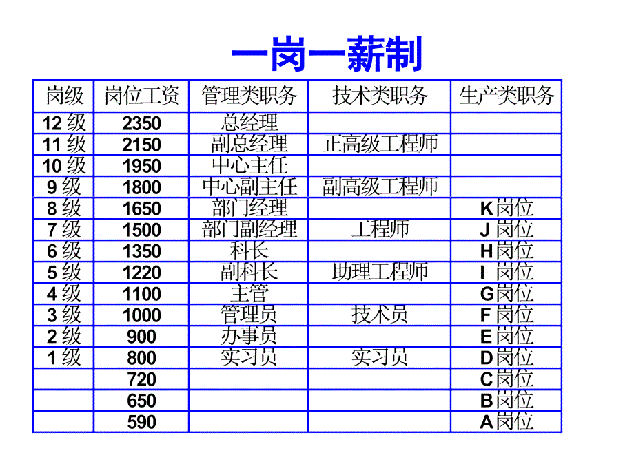 《精编》岗位工资设计技巧_第3页