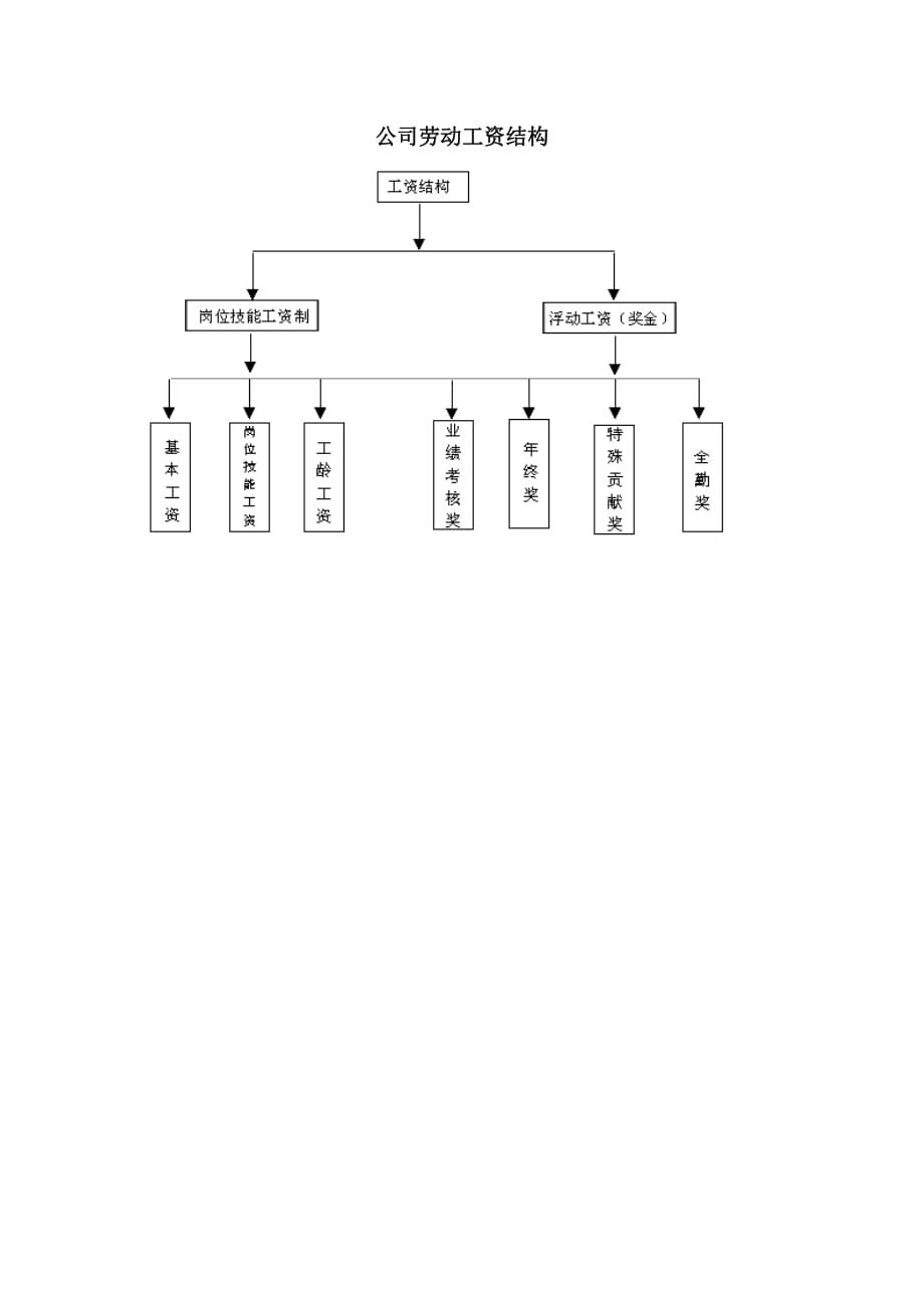 《精编》企业动工资结构_第1页
