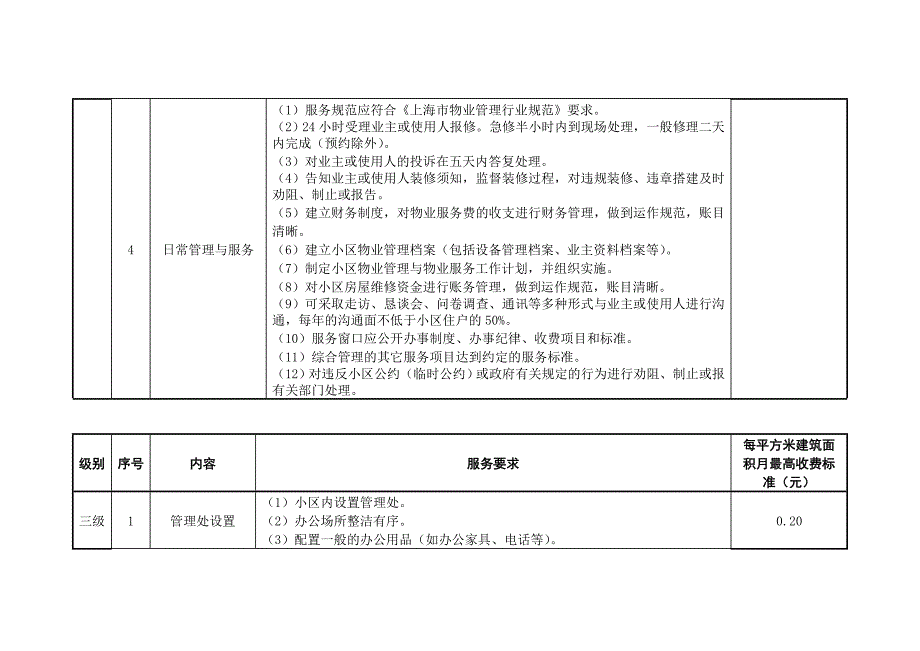 《精编》上海住宅物业服务分等收费规范_第4页