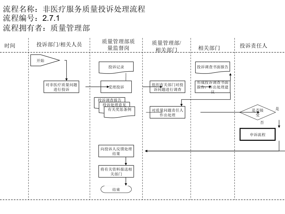 《精编》非医疗服务质量投诉处理流程_第1页