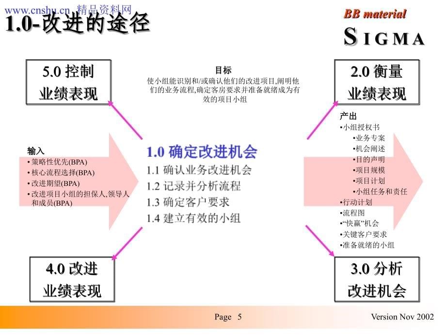 《精编》6SIGMA确定改进管理规划_第5页