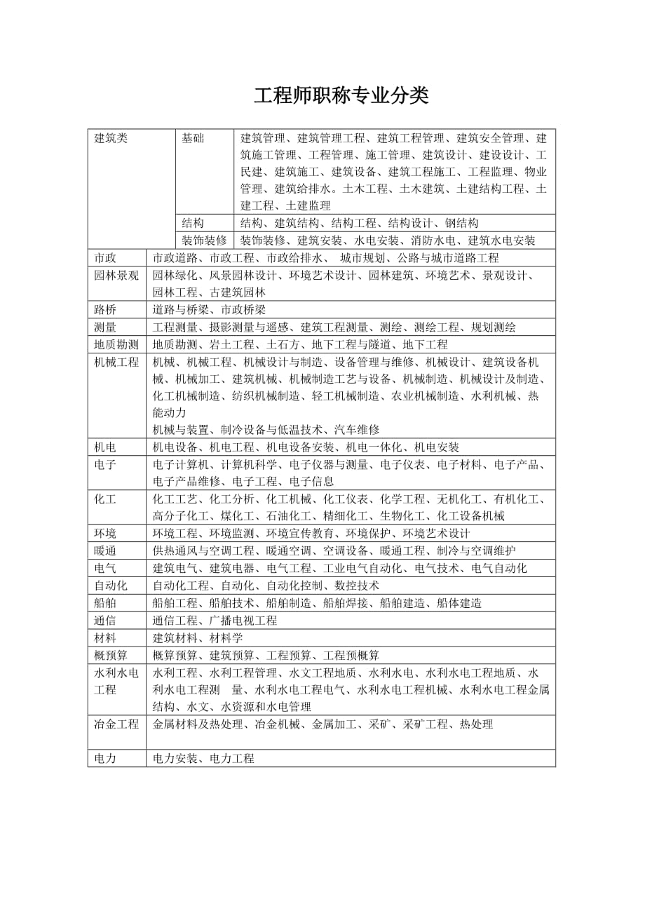 工程师职称专业分类表.doc_第1页