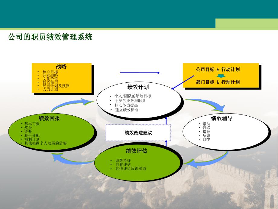 《精编》某物业公司绩效管理制度_第2页