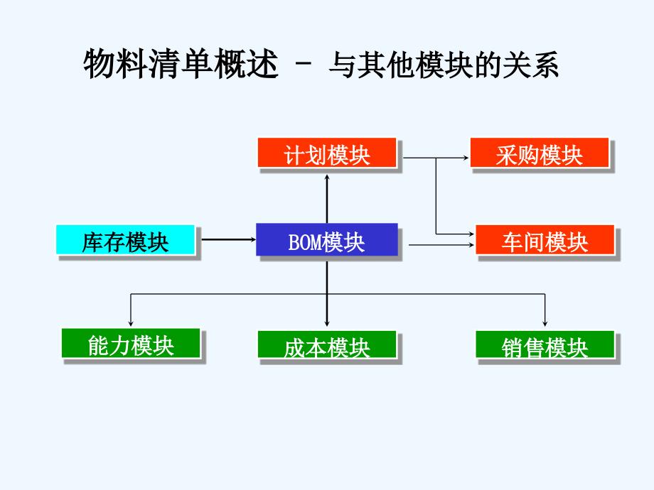 《精编》物料清单详细概述_第3页