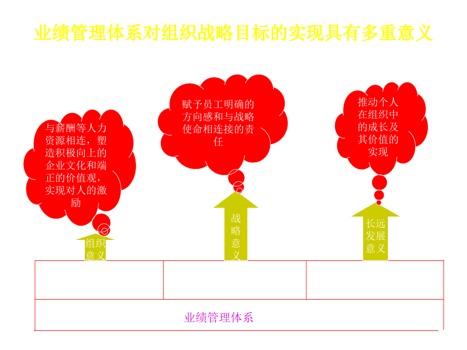 《精编》日化行业如何建立业绩管理体系_第3页