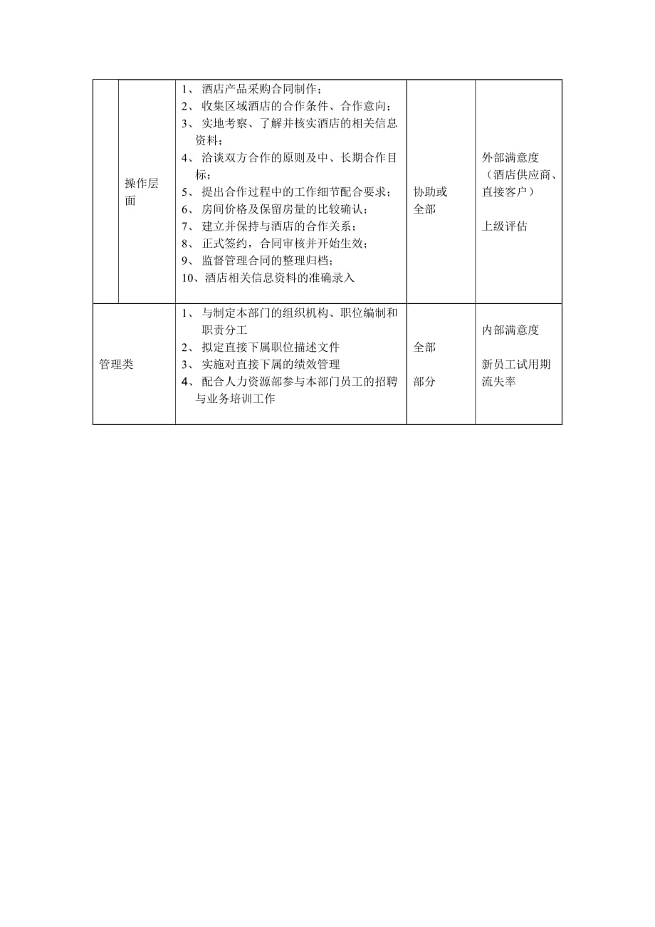 《精编》营运中心酒店业务部总经理岗位职责_第4页