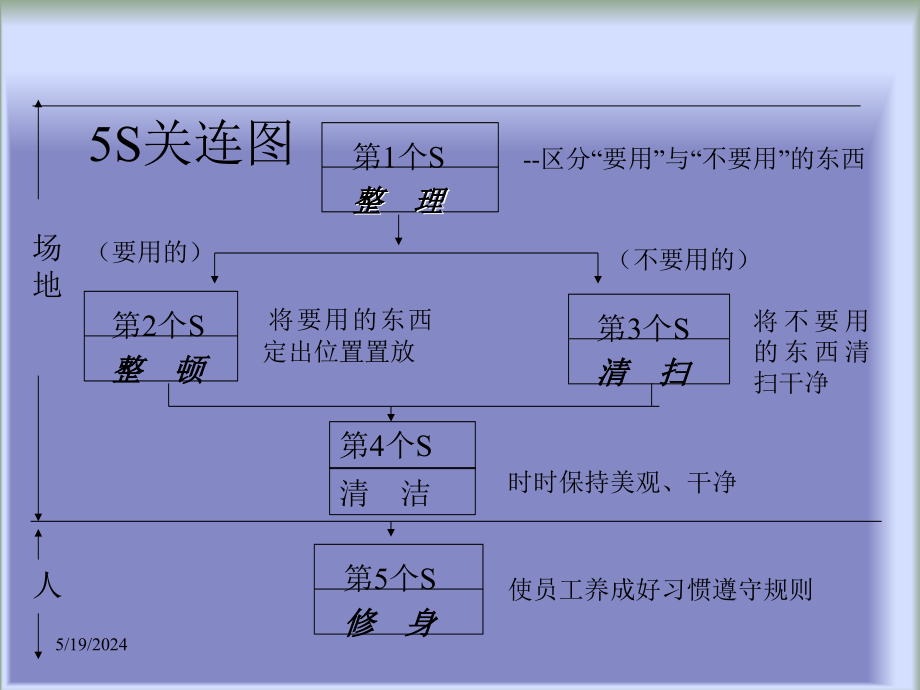 《精编》5S基础概念与推行实务_第3页