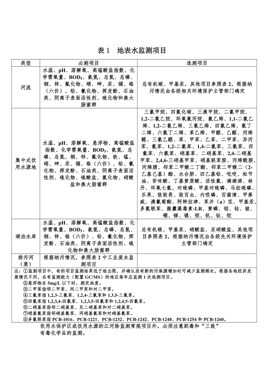 地表水监测项目.doc_第1页