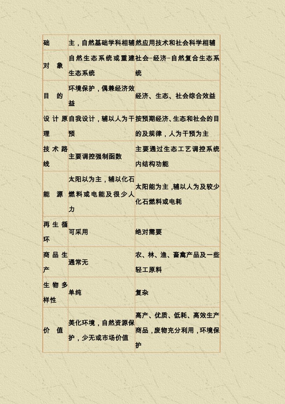 农业生态工程习题.doc_第4页