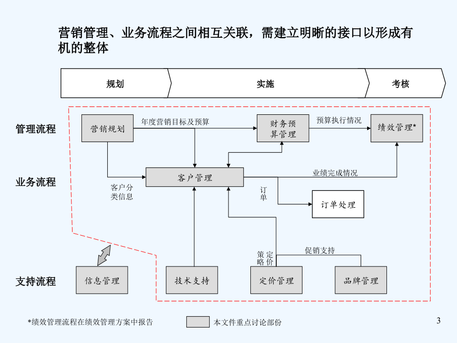 《精编》如何打造一流的营销体系来加快公司增长_第3页