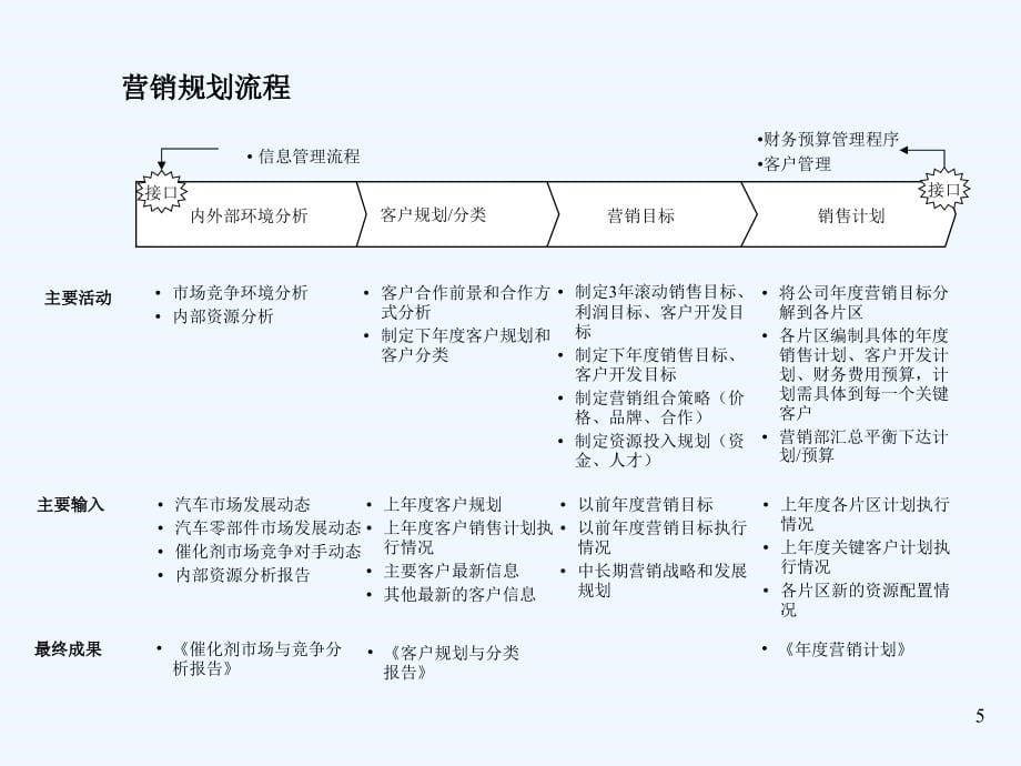 《精编》如何打造一流的营销体系来加快公司增长_第5页