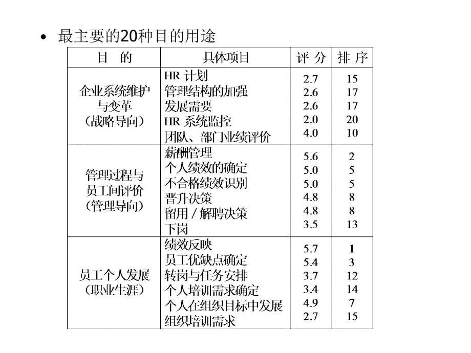 《精编》通信行业不同员工的不同绩效管理方法_第5页