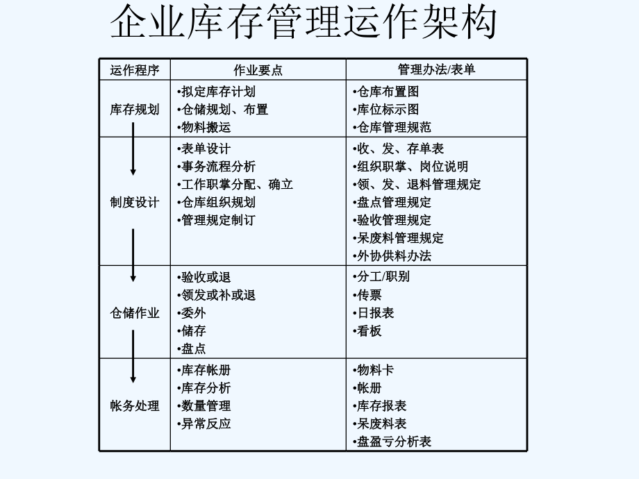 《精编》如何进行库存管理与降低库存_第3页