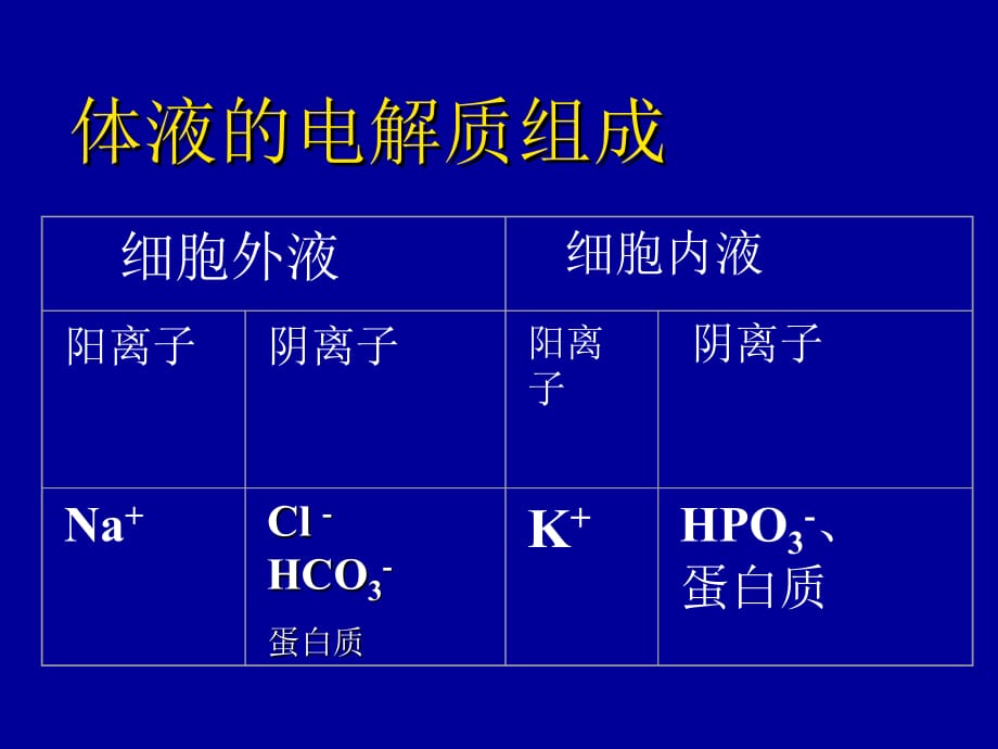 水、钠代谢紊乱-医学-课件_第4页