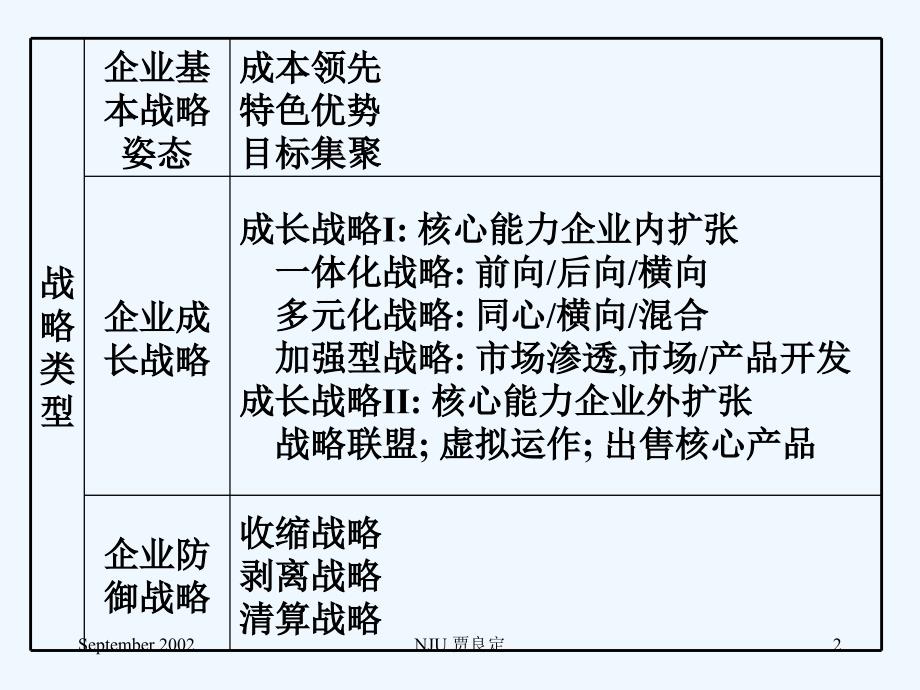 《精编》企业战略类型与选择原则_第2页