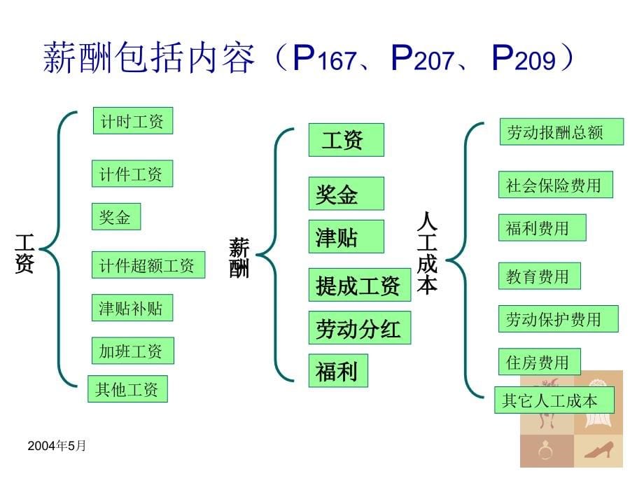 《精编》通信企业薪酬结构与福利管理_第5页