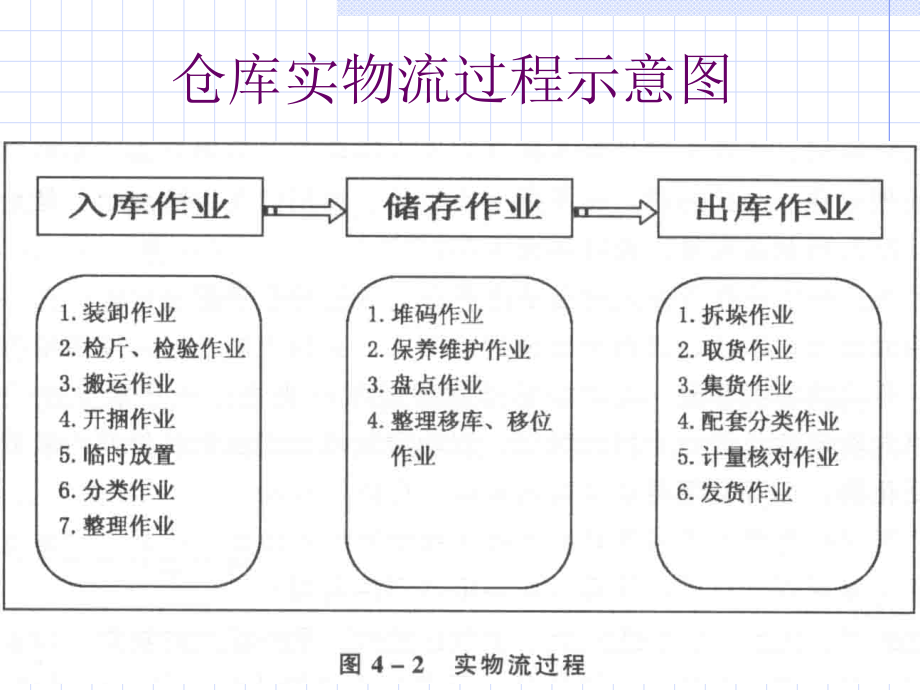 《精编》仓储管理及库存控制_第4页