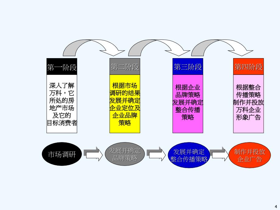 《精编》万科品牌整合计划方案研讨_第4页