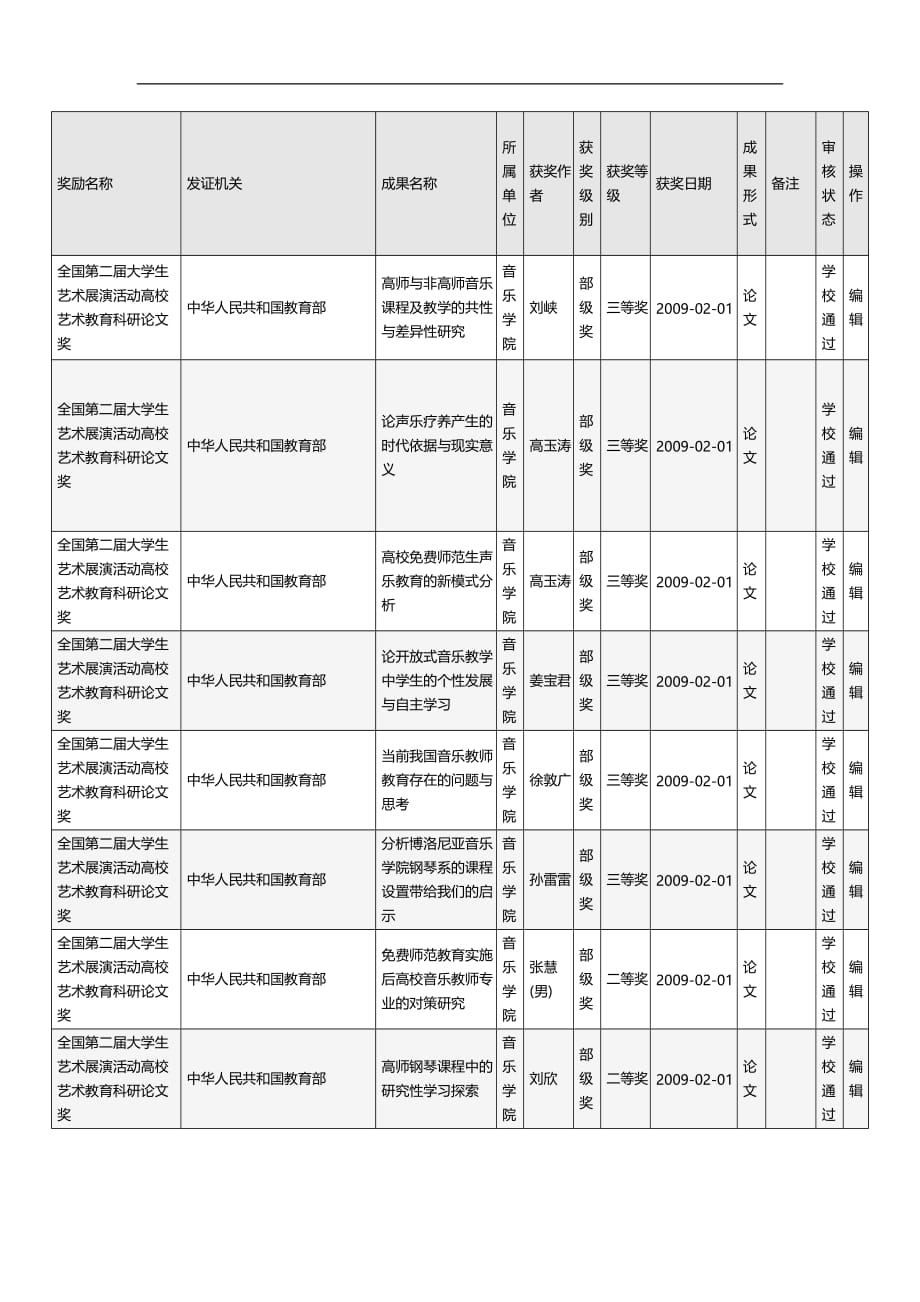 2020（薪酬管理）奖励名称_第1页