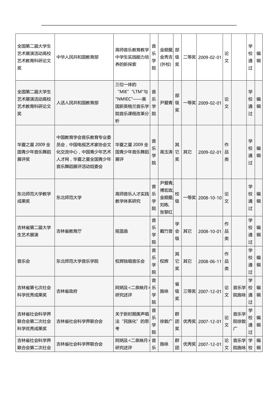 2020（薪酬管理）奖励名称_第2页