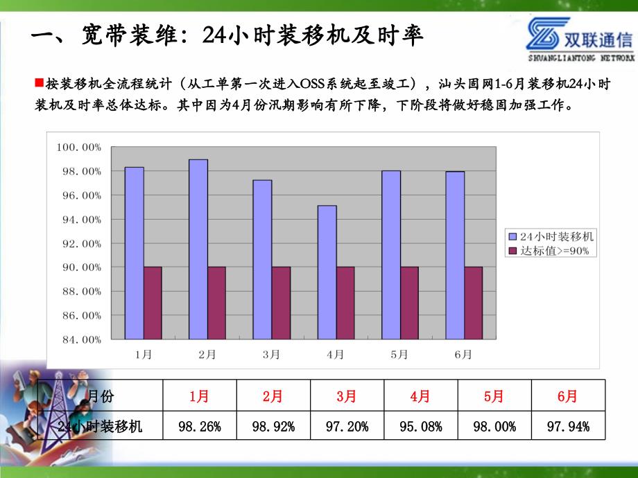 2013年代维管理年中会议材料1.ppt_第3页