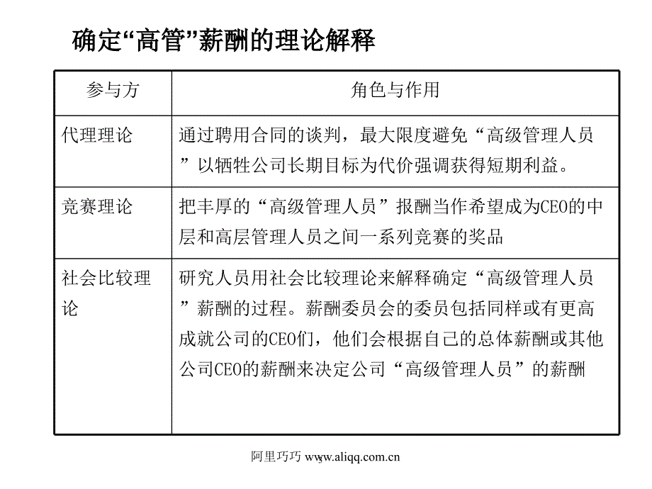 《精编》高级管理人员薪酬激励理论及操作实务_第3页