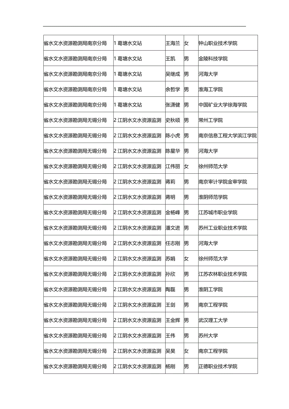 2020（招聘面试）江苏省水利厅直属事业单位公开招聘技术工人资格审查结_第2页