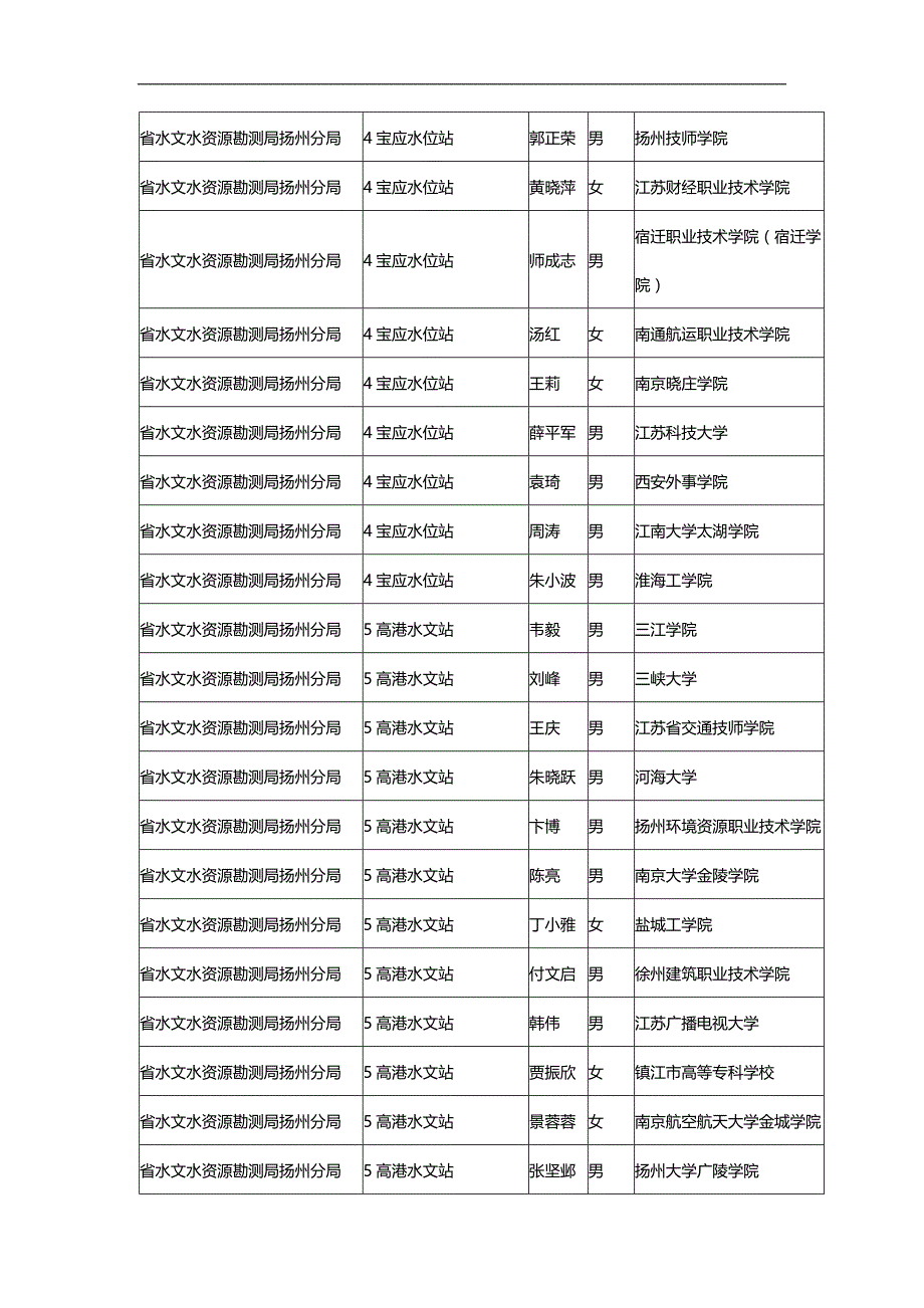 2020（招聘面试）江苏省水利厅直属事业单位公开招聘技术工人资格审查结_第4页