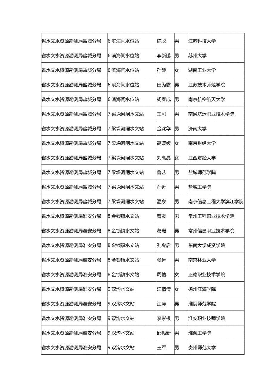 2020（招聘面试）江苏省水利厅直属事业单位公开招聘技术工人资格审查结_第5页