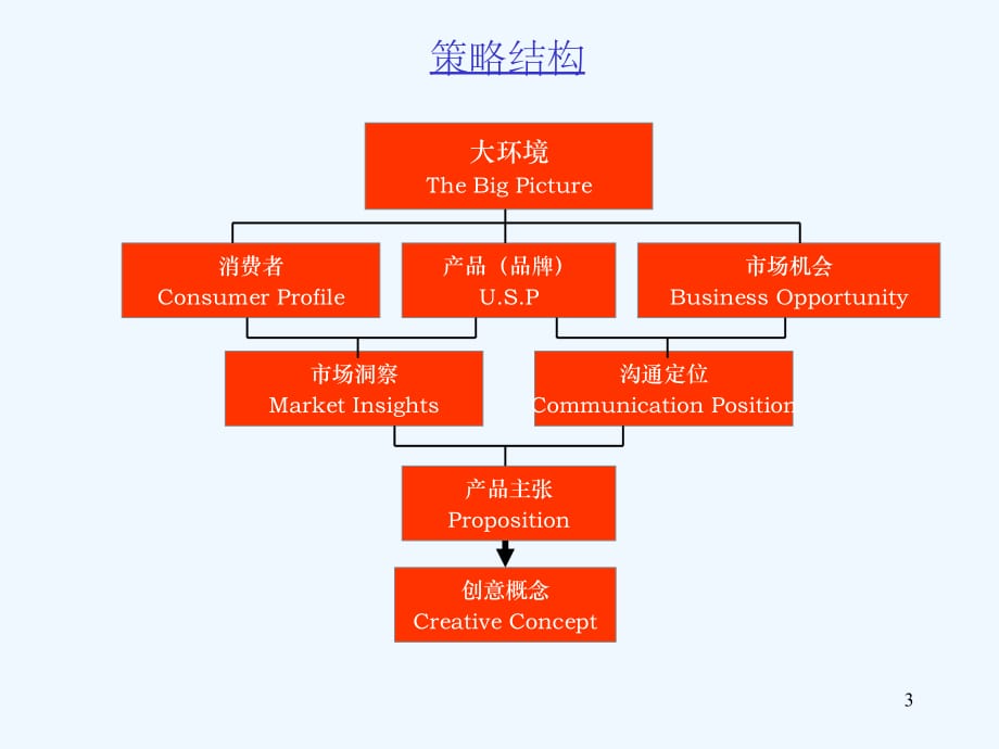 《精编》高速发展的多元化背景下的品牌跳跃之道_第3页