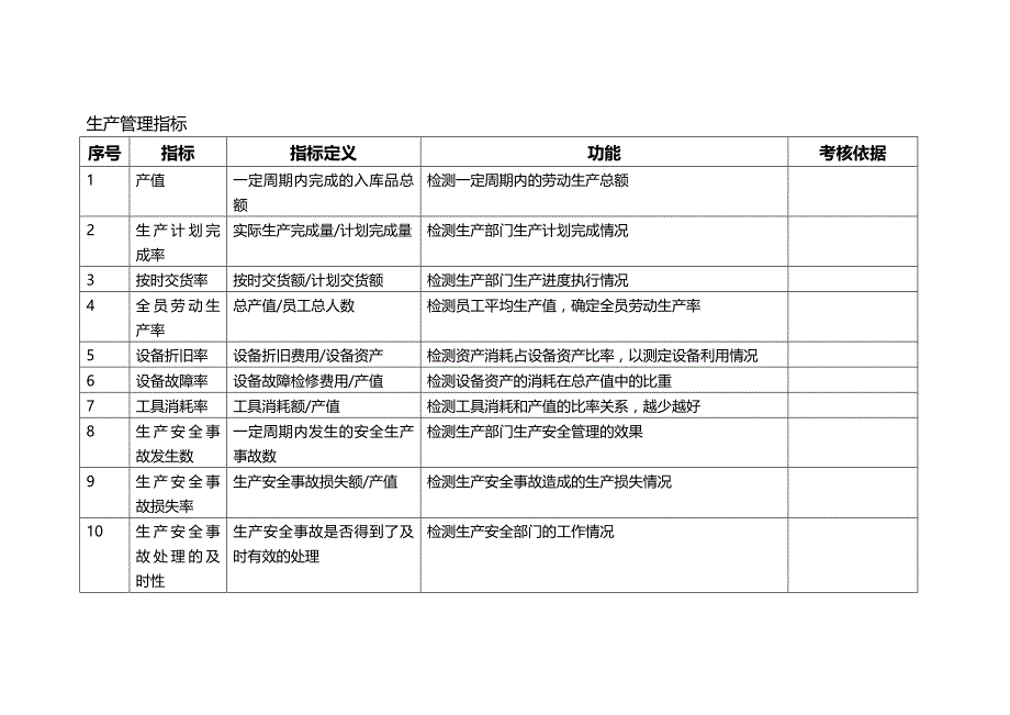 2020（KPI绩效考核）某公司KPI指标库(内附KPI辞典)_第4页