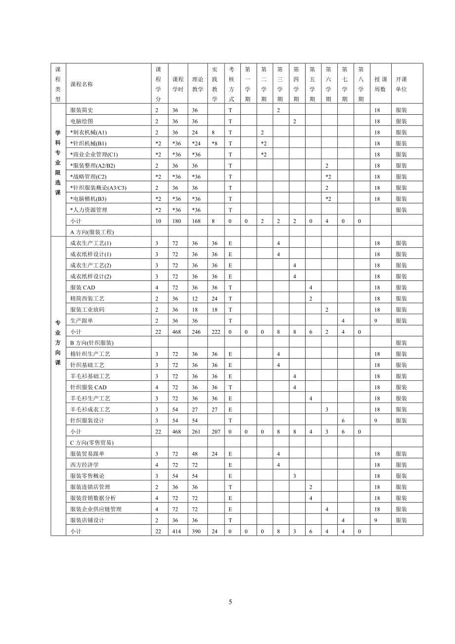 服装设计与工程专业人才培养方案_第5页