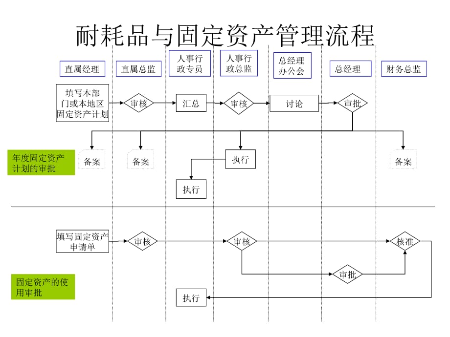 《精编》耐耗品与固定资产管理流程_第1页