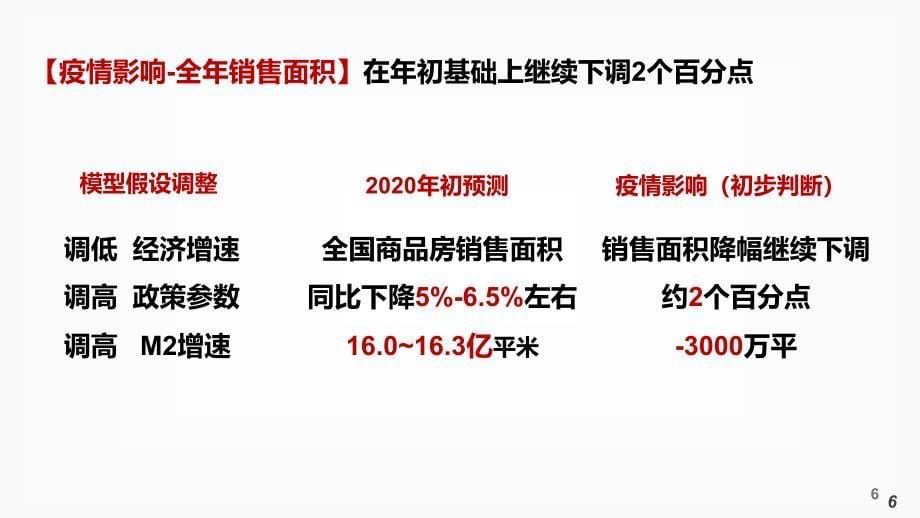 疫情下房企拿地策略探讨(5)_第5页