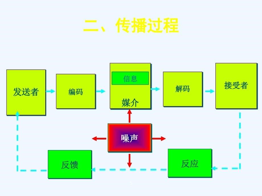 《精编》现代营销传播与促销策略_第5页