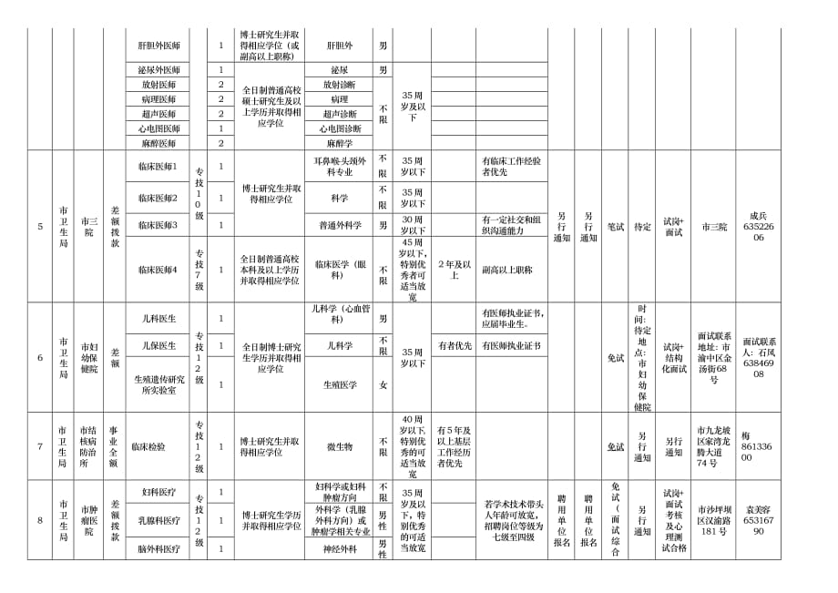 重庆市市属事业单位XXXX年第一季度考核招聘工作人员情_第4页