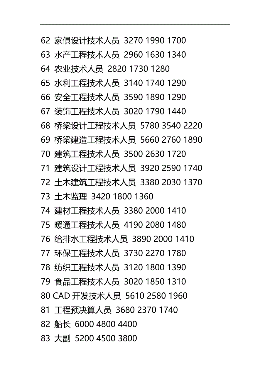 2020（薪酬管理）武汉市年人力资源市场工资指导价位_第4页